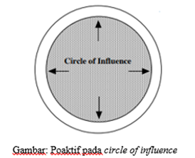 proaktif pada circle of concern