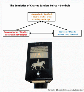 Charles Sanders Peirce Symbolic Iconic And Indexical Signs By Lesley Lanir Medium