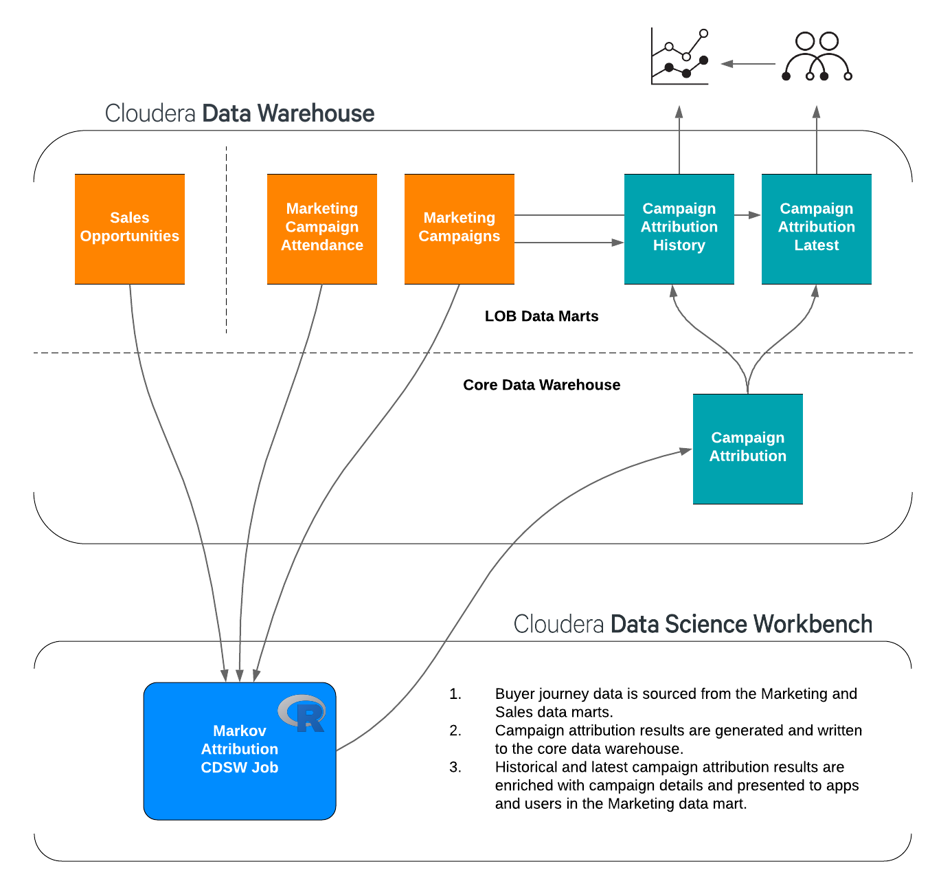 marketing attribution machine learning