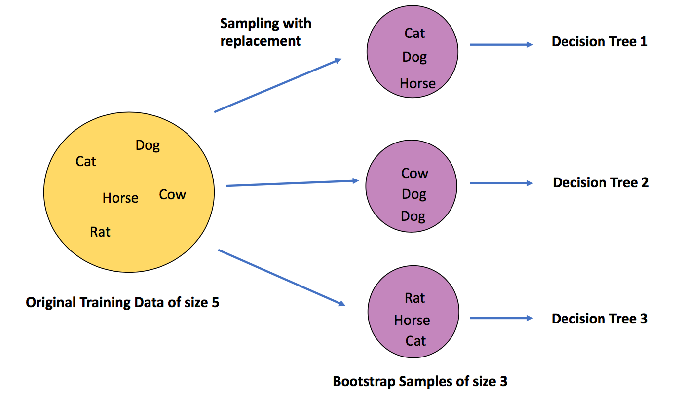 What Is Out Of Bag Oob Score In Random Forest By Navnina Bhatia Towards Data Science