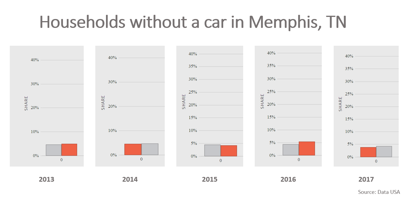 Food Deserts in Memphis, TN. An analysis of food insecurity among… by
