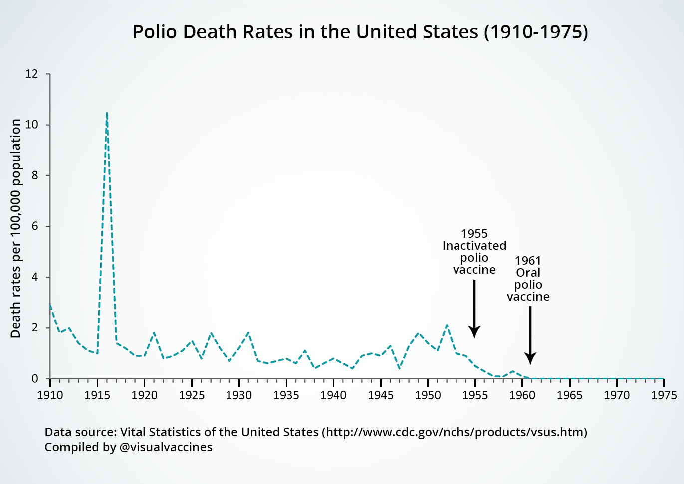 Polio Vaccine Chart