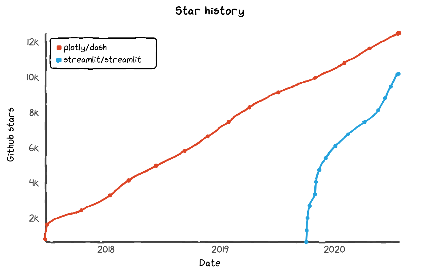 Plotly Dash Vs Streamlit Which Is The Best Library For Building Data Dashboard Web Apps By Jp Hwang Towards Data Science Plotly Dash Vs Streamlit Which Is The Best Library For Building Data Dashboard Web Apps By Jp Hwang Towards Data Science