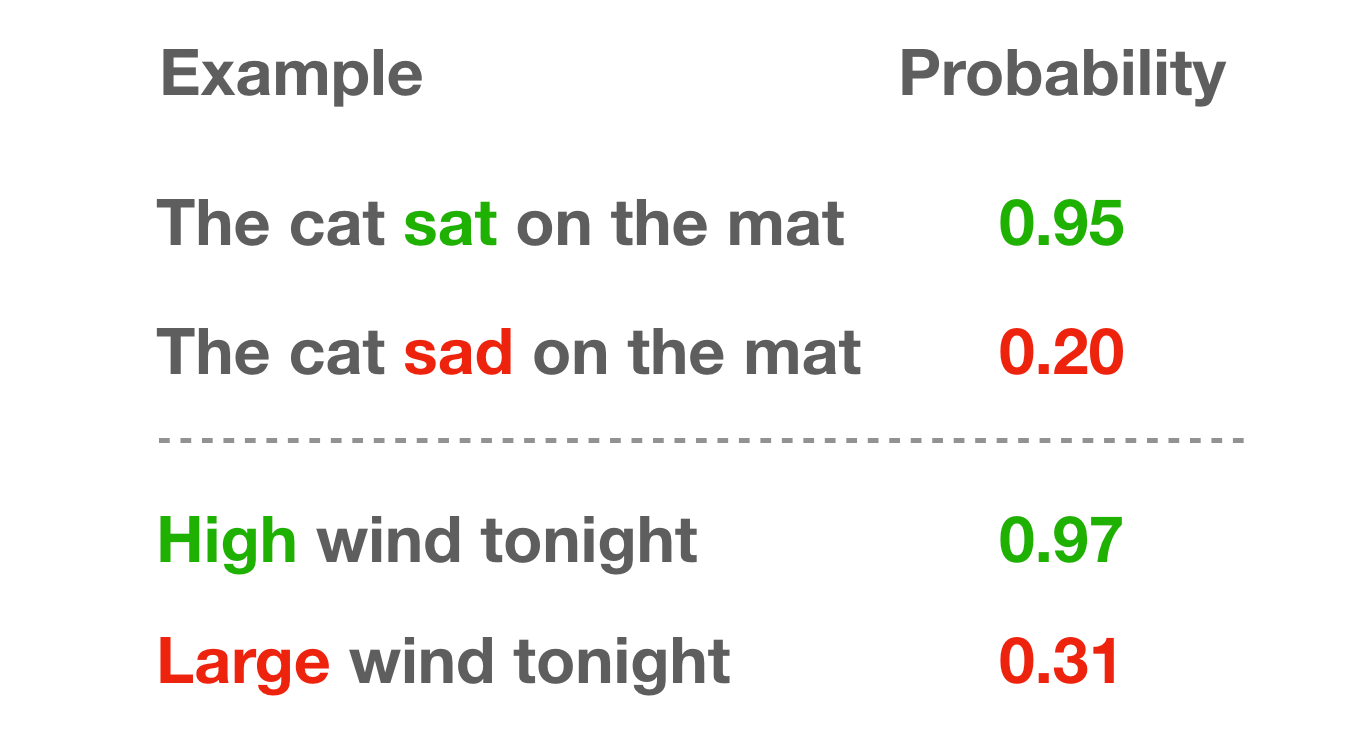 Language Model Concept Behind Word Suggestion Feature