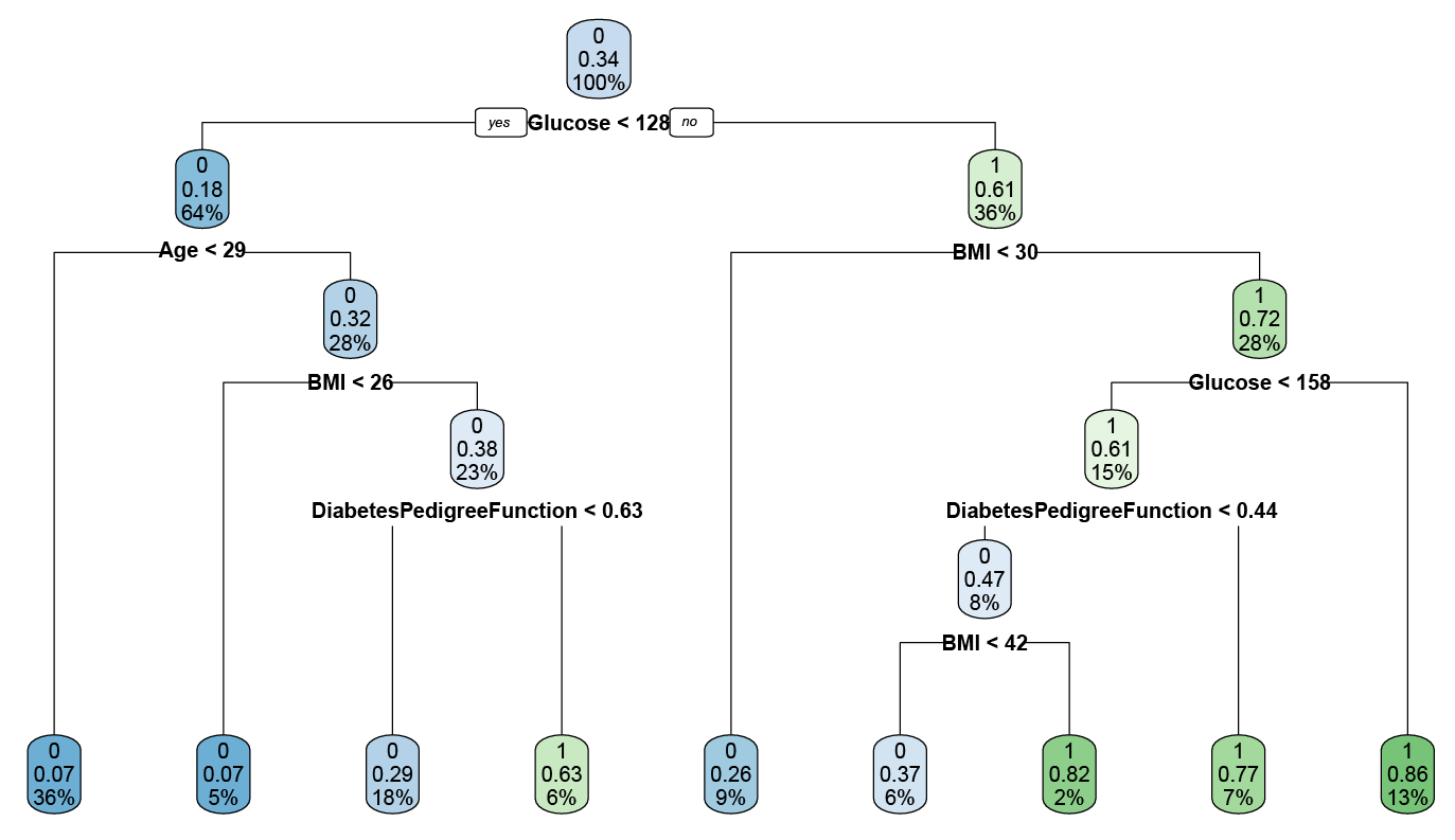Machine learning with the “diabetes” data set in R by William Butler