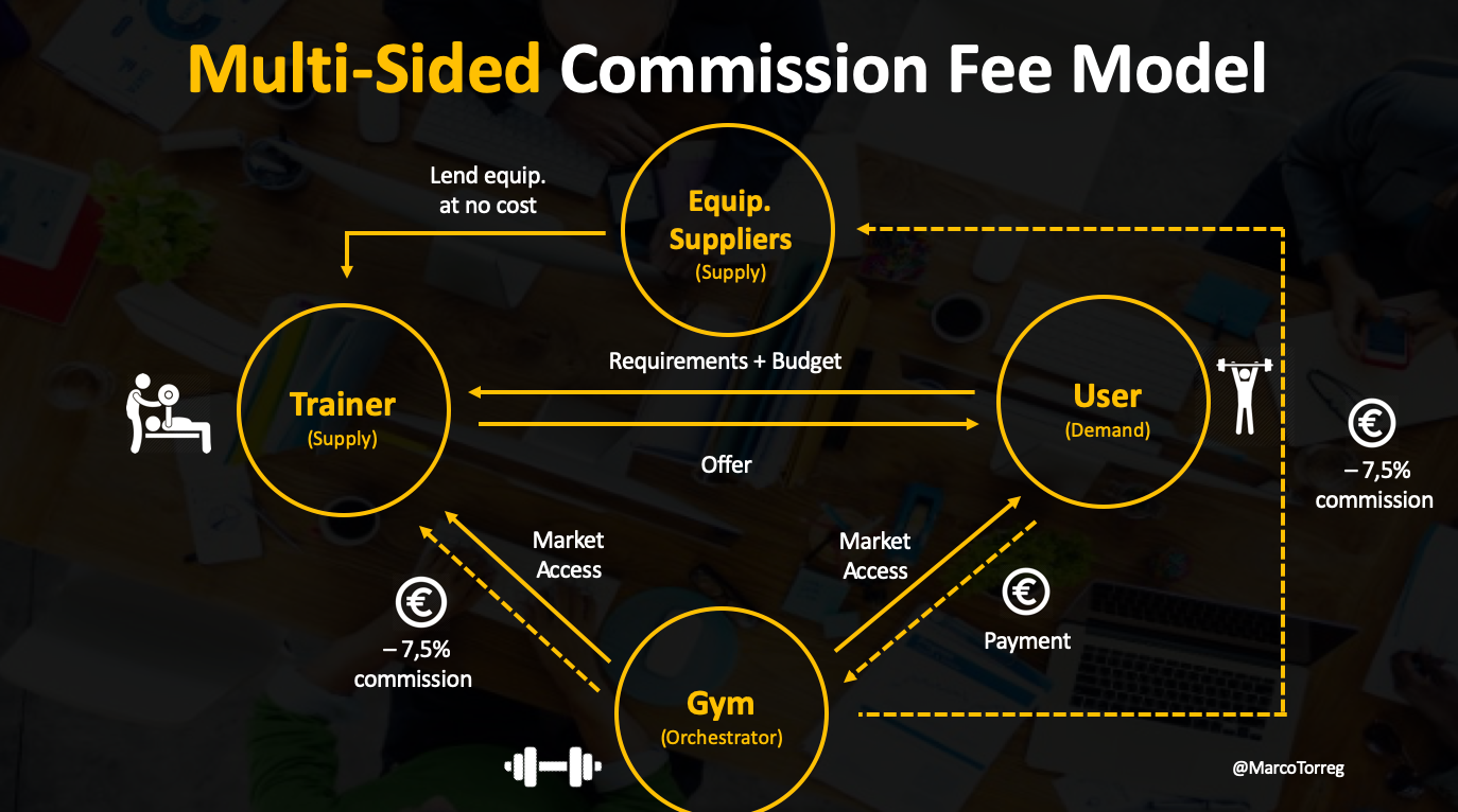 Platform Economy The 4 Key Business Models by Marco Torregrossa