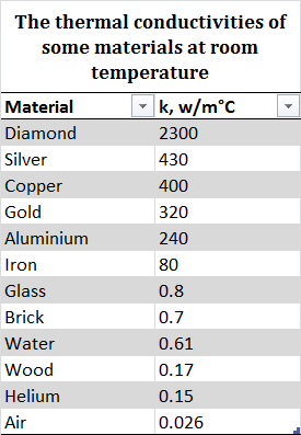Heat Conductivity Of Metals Chart