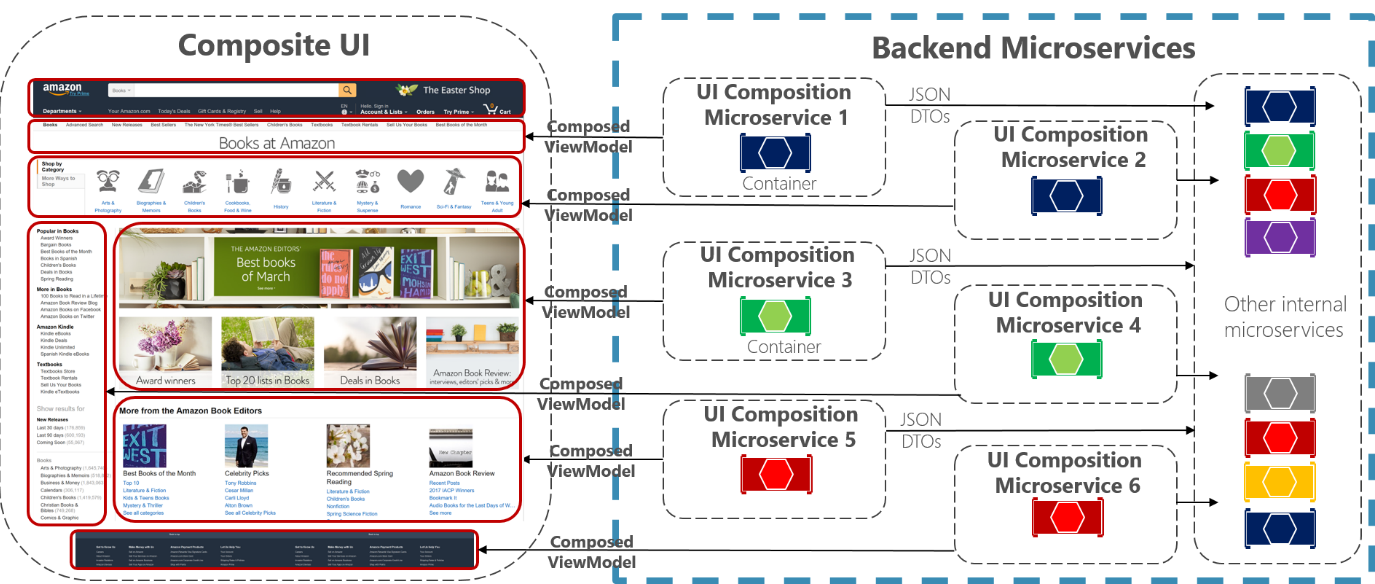A Microservices Implementation Journey Part 1 By Aram Koukia Koukia