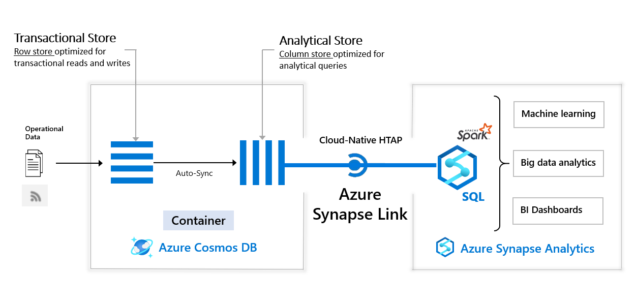 Synapse Analytics Cosmos DB Architecture