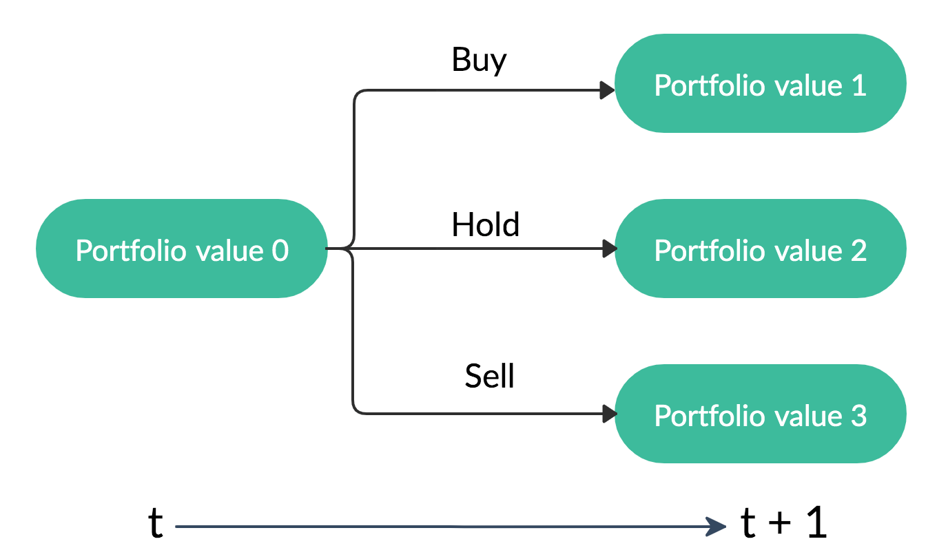 Deep Reinforcement Learning For Automated Stock Trading By Bruce Yang Towards Data Science