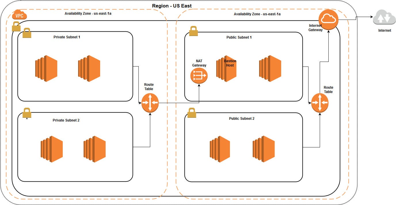 How to design your Amazon VPC. Amazon VPC lets you provision a… | by ...