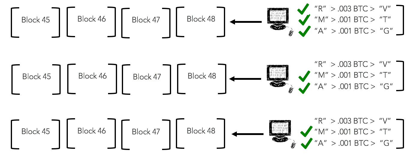 What is Bitcoin? Part 2. In my first post, "What is bitcoin… | by Mac | Bitcoin & Blockchain ...