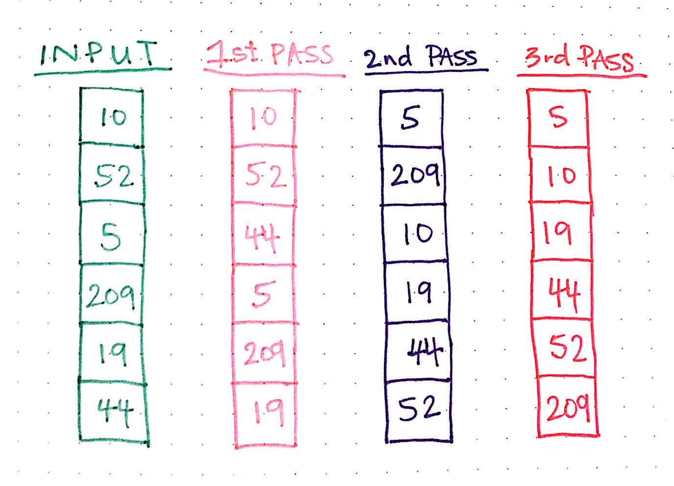 Getting To The Root Of Sorting With Radix Sort by Vaidehi Joshi