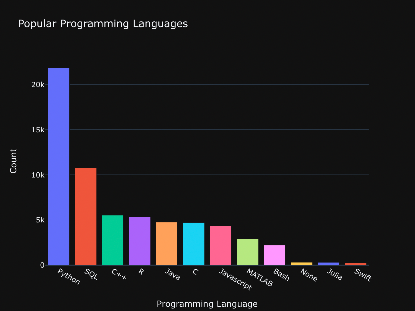 Everything Popular in the 2021 Data Science Landscape | by Vatsal ...