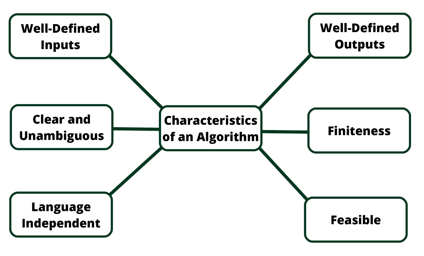 Introduction to Algorithms. What is Algorithm? Algorithm Basics | by  Tusamma Sal Sabil | Medium