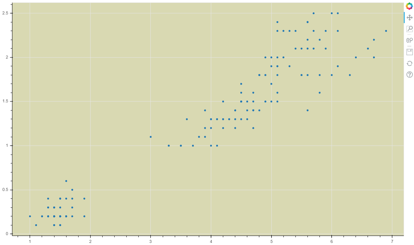 Beginners Guide to Data Visualization with Bokeh | by Sujan Shirol ...