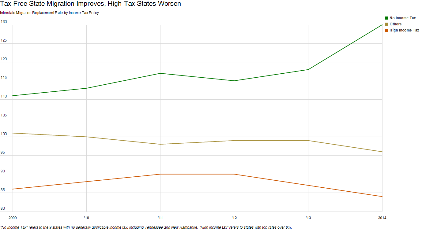 Are Blue States Bleeding In A State Of Migration Medium