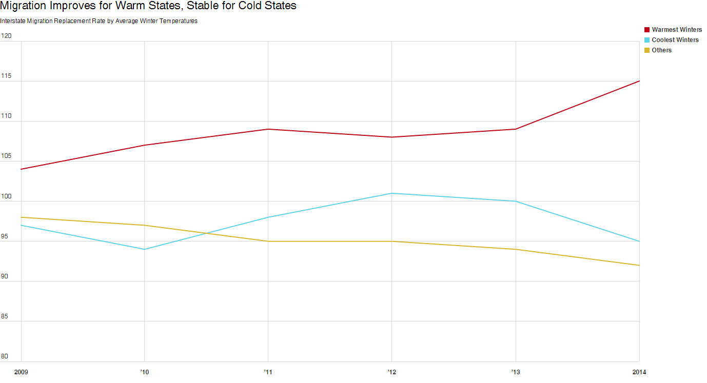 Are Blue States Bleeding In A State Of Migration Medium