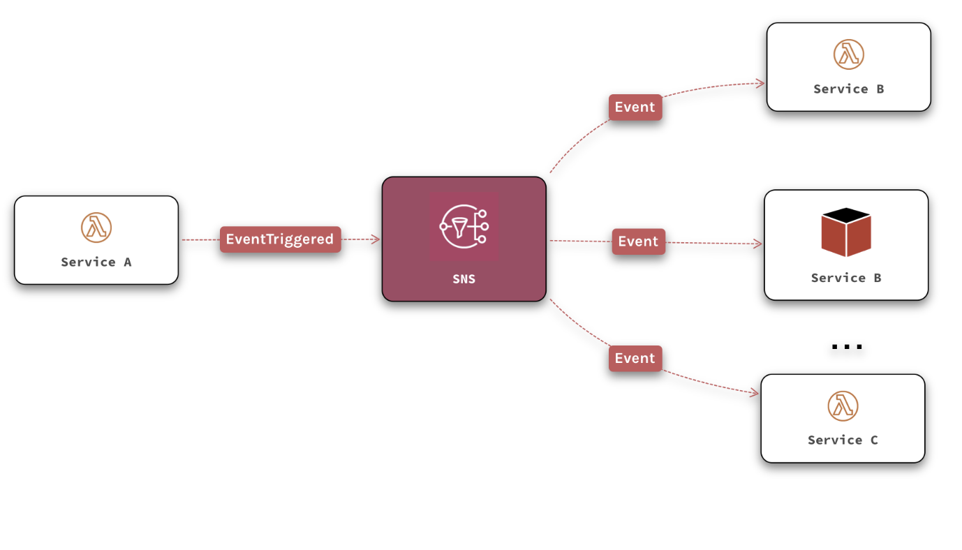 Serverless Architectural Patterns | by Eduardo Romero | Medium