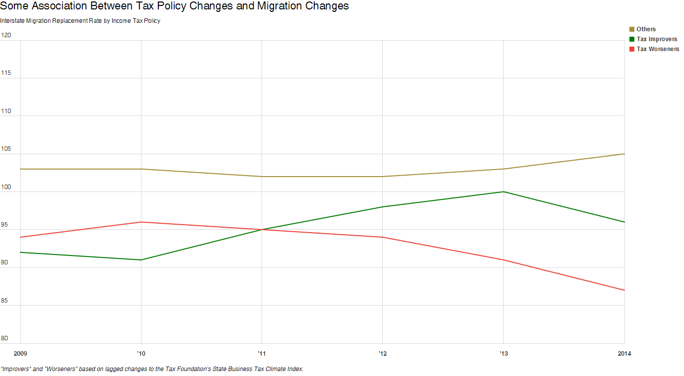 Are Blue States Bleeding In A State Of Migration Medium