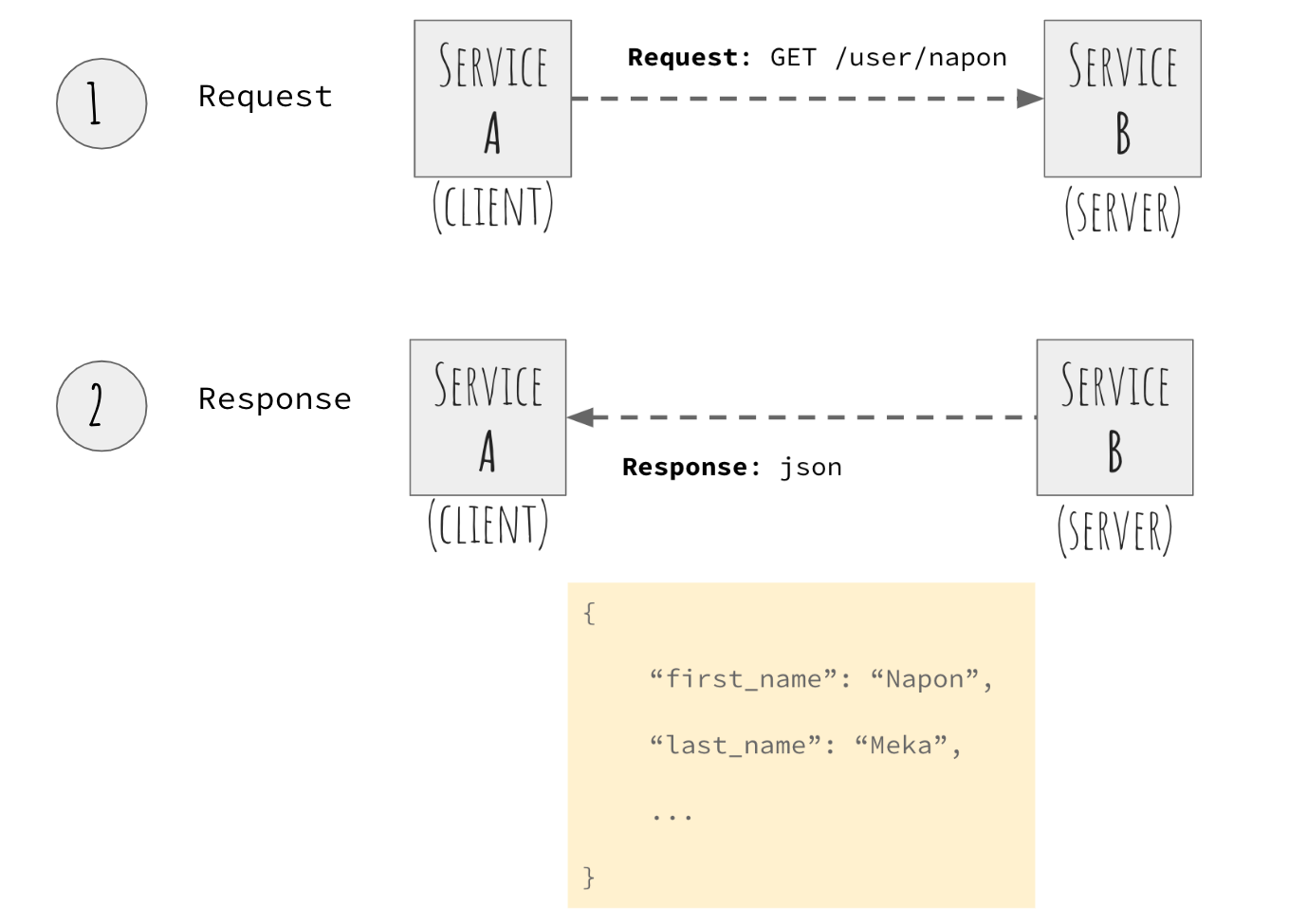 gRPC and why it can save you development time | by Napon Mekavuthikul ...