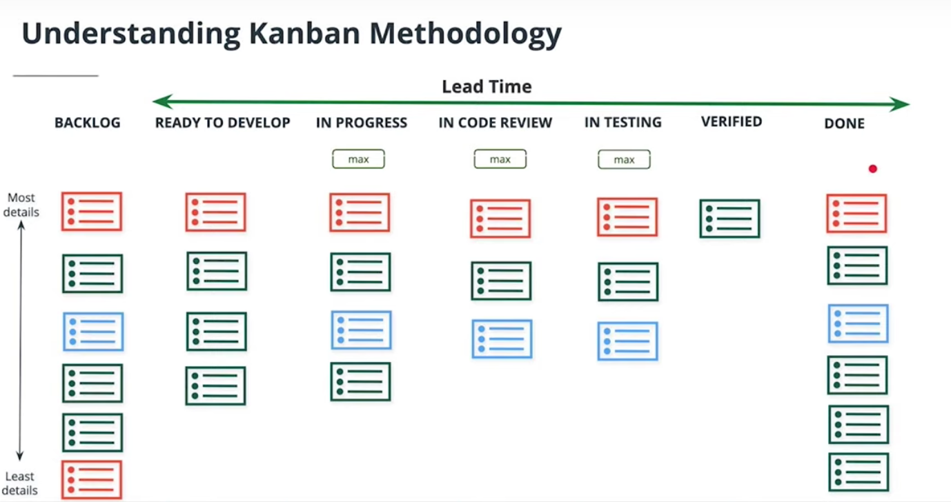 The Kanban Methodology And Why You Need It For Your Software Team! | By ...