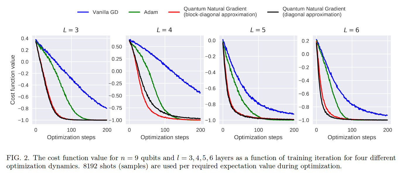 Optimizing quantum computations with the quantum natural gradient | by ...