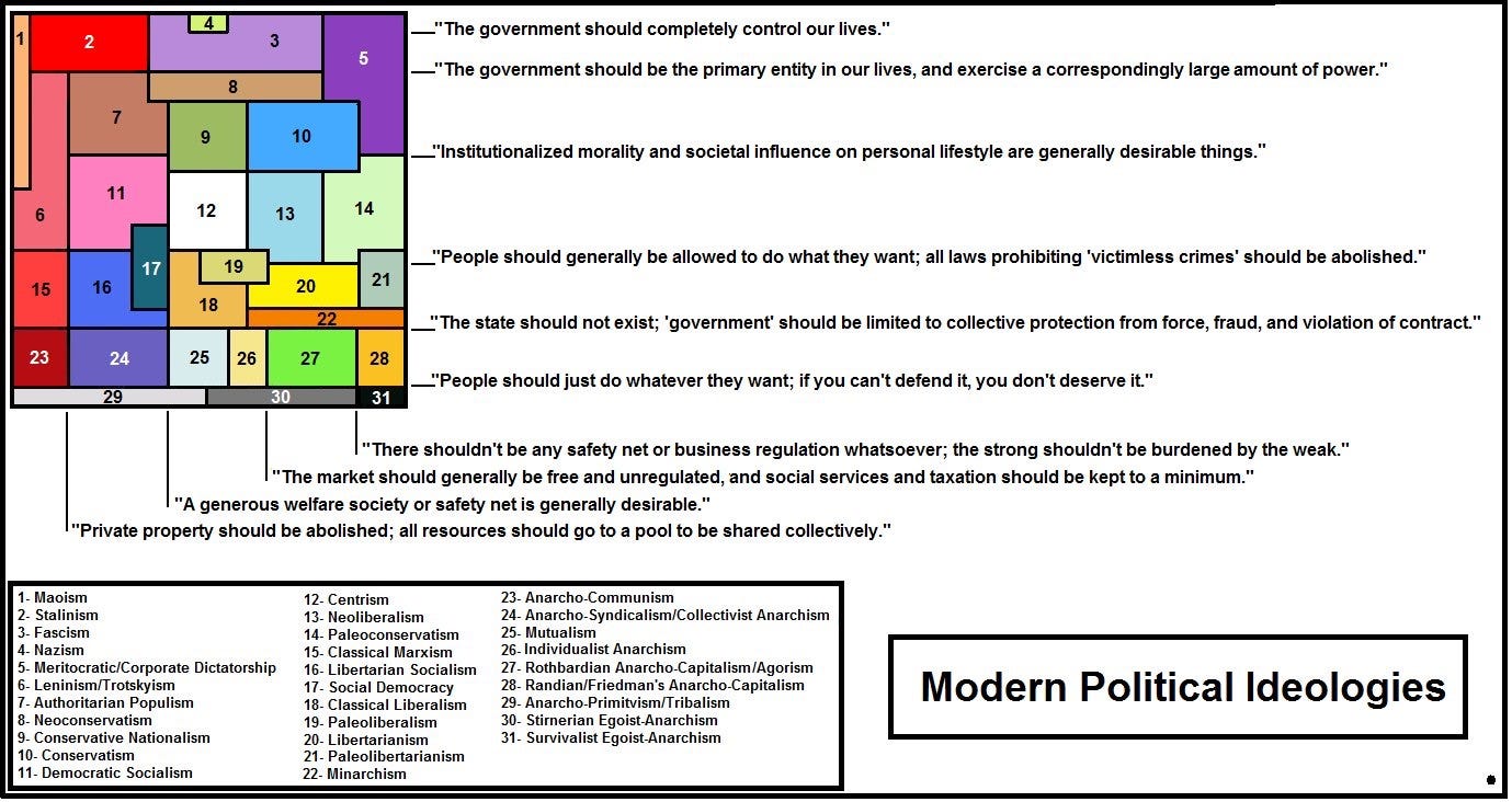 Political Spectrum Chart Test