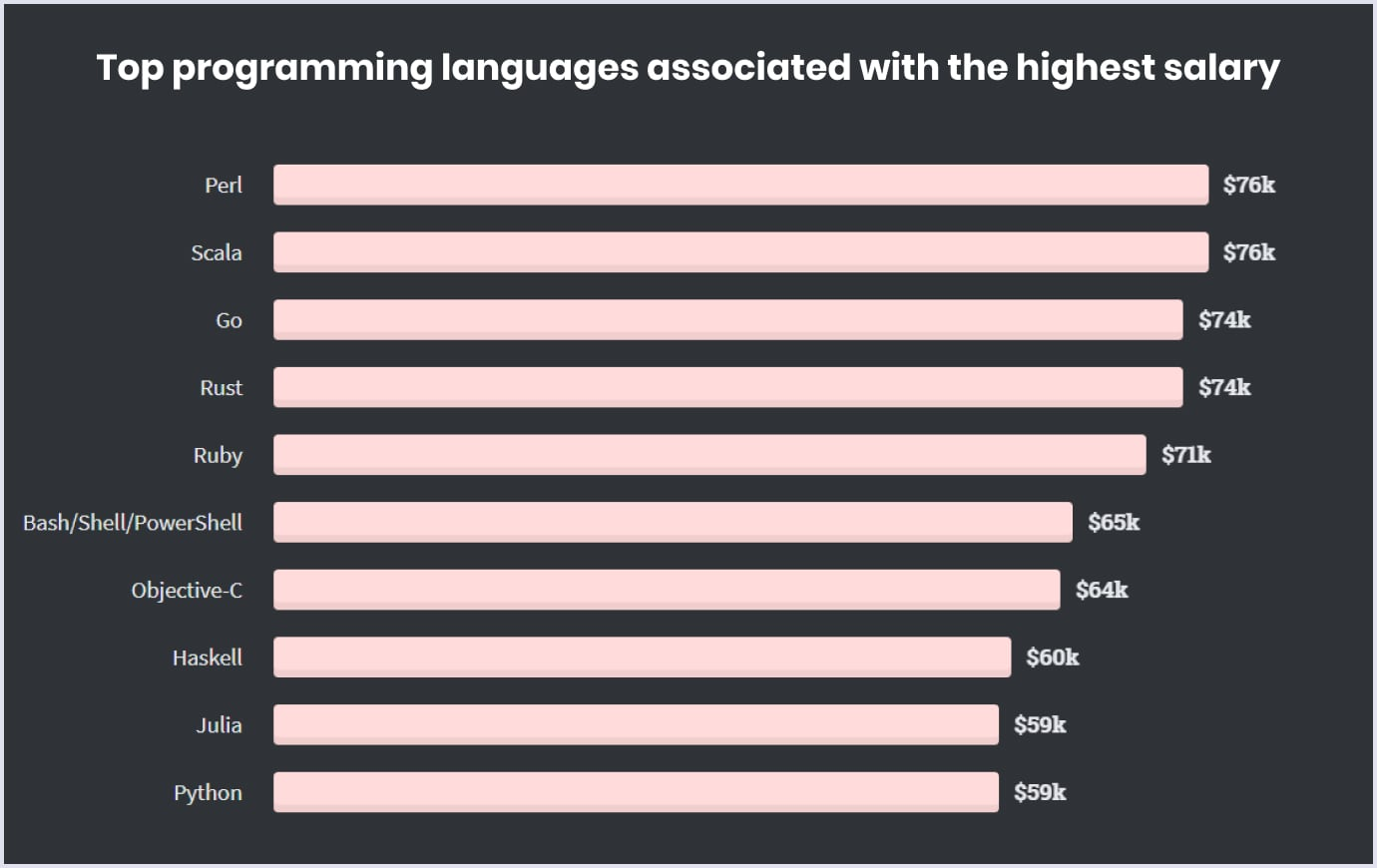 Top 8 Most In Demand Programming Languages For 2021 By Codica Team Codica Journal Medium