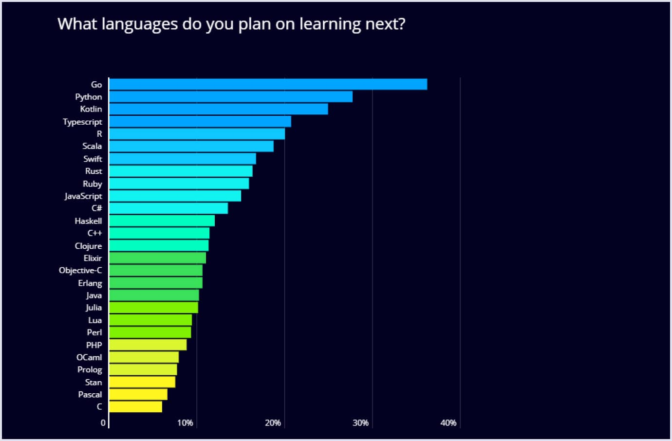 Top 8 Most In Demand Programming Languages For 2021 By Codica Team Codica Journal Medium