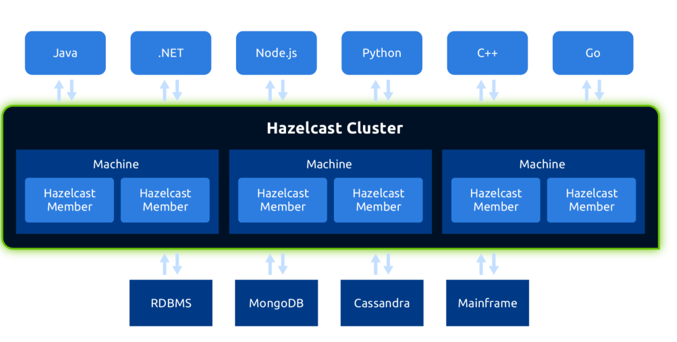 Sessions: Hazelcast 