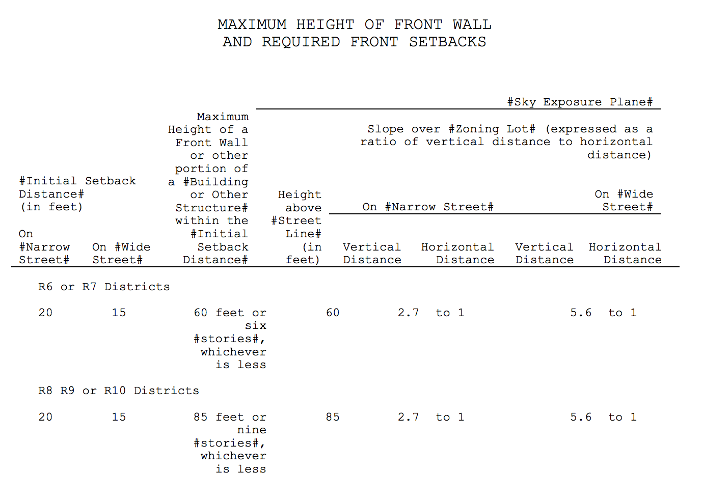 Setback Basics in the New York City Zoning Code by ZonerApp Medium