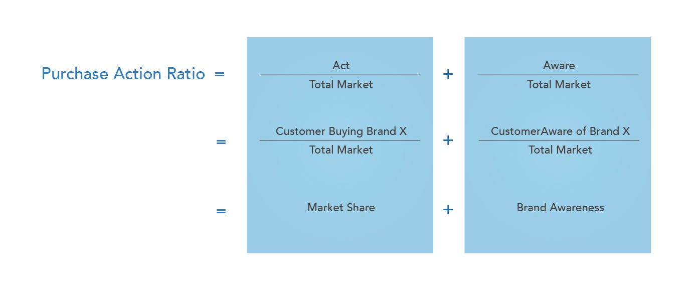 Rasio Aksi Pembelian (Purchase Action Ratio) dalam Pemasaran Digital: Sebuah Tinjauan Komprehensif