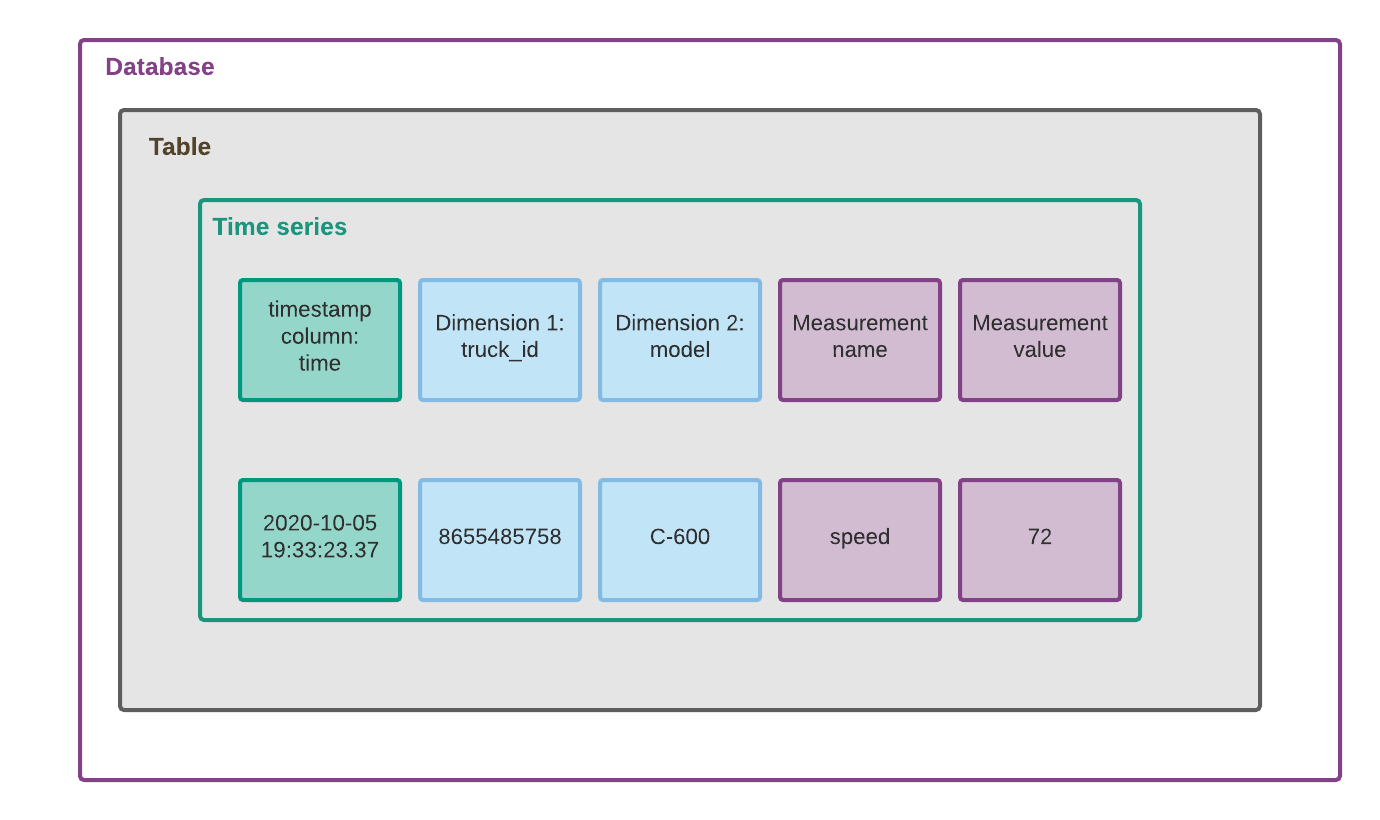 Amazon Timestream Is Finally Released — Is It Worth Your Time? by