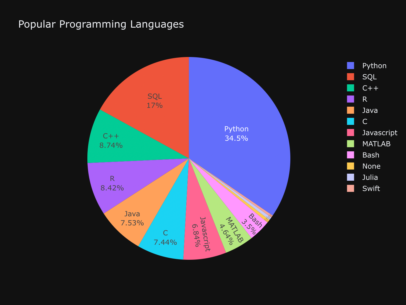 Everything Popular in the 2021 Data Science Landscape | by Vatsal ...