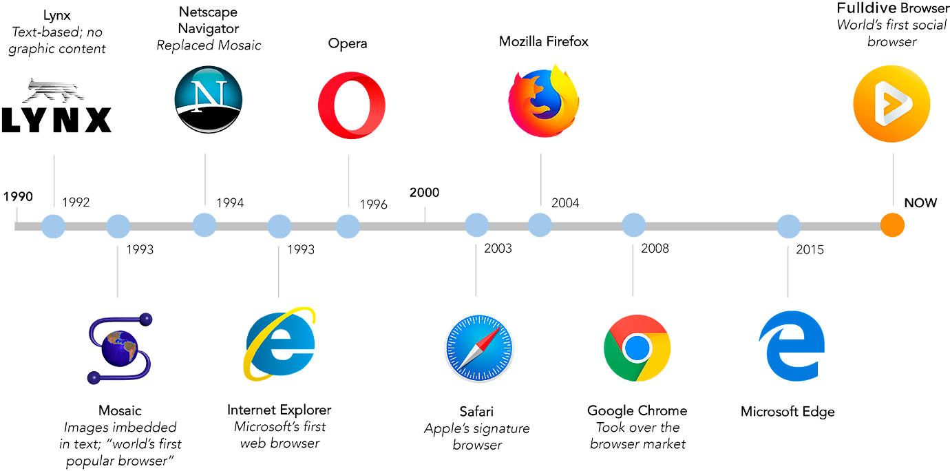 Web Browser Timeline : History