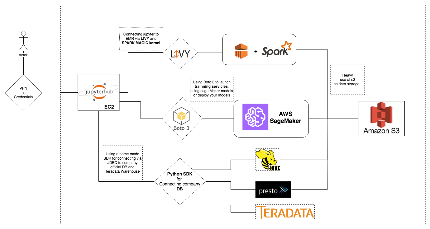 aws ml platform