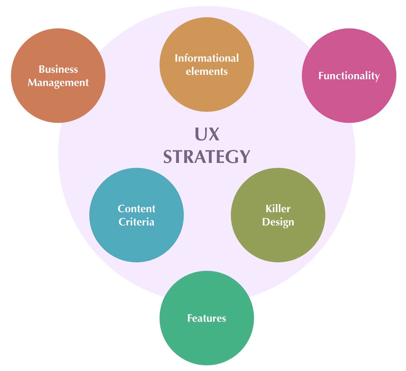 Ux Strategy Key To A Successful Product By Naveen K Apr 2021 Bootcamp