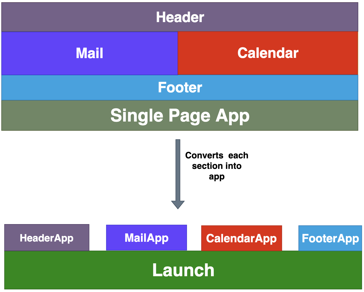 How To Deploy Micro-Frontend Architecture with Angular