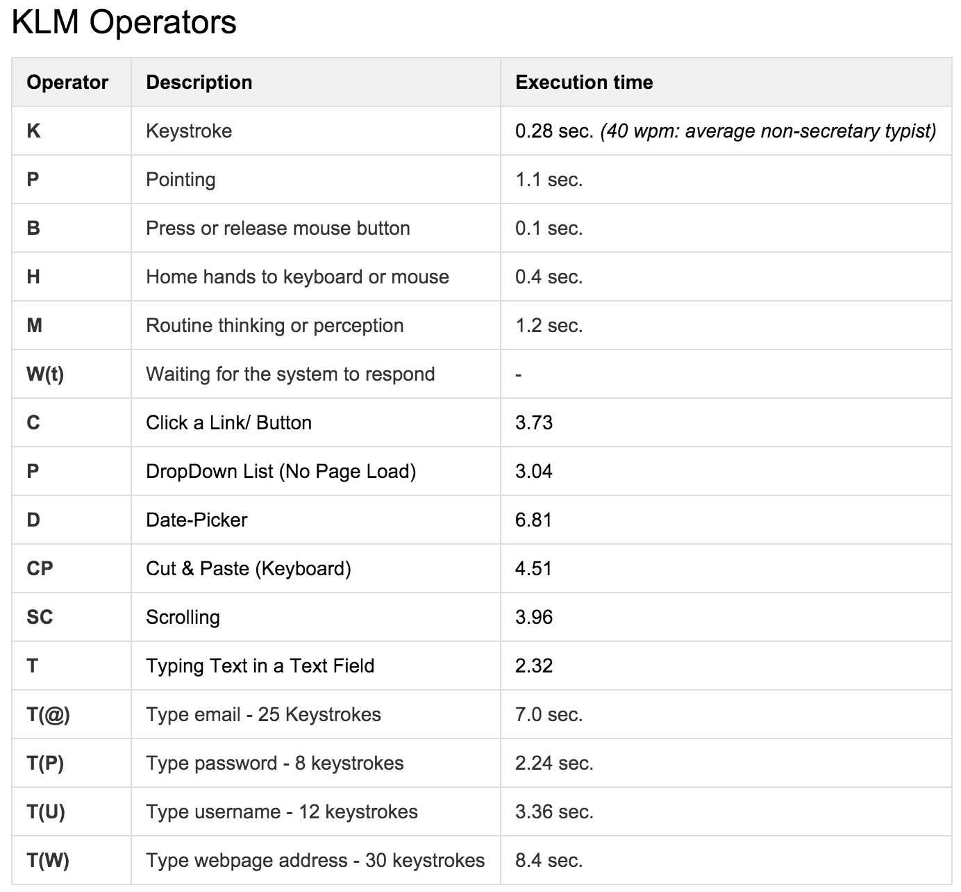 Keystroke Level Model Enterprise UX Medium