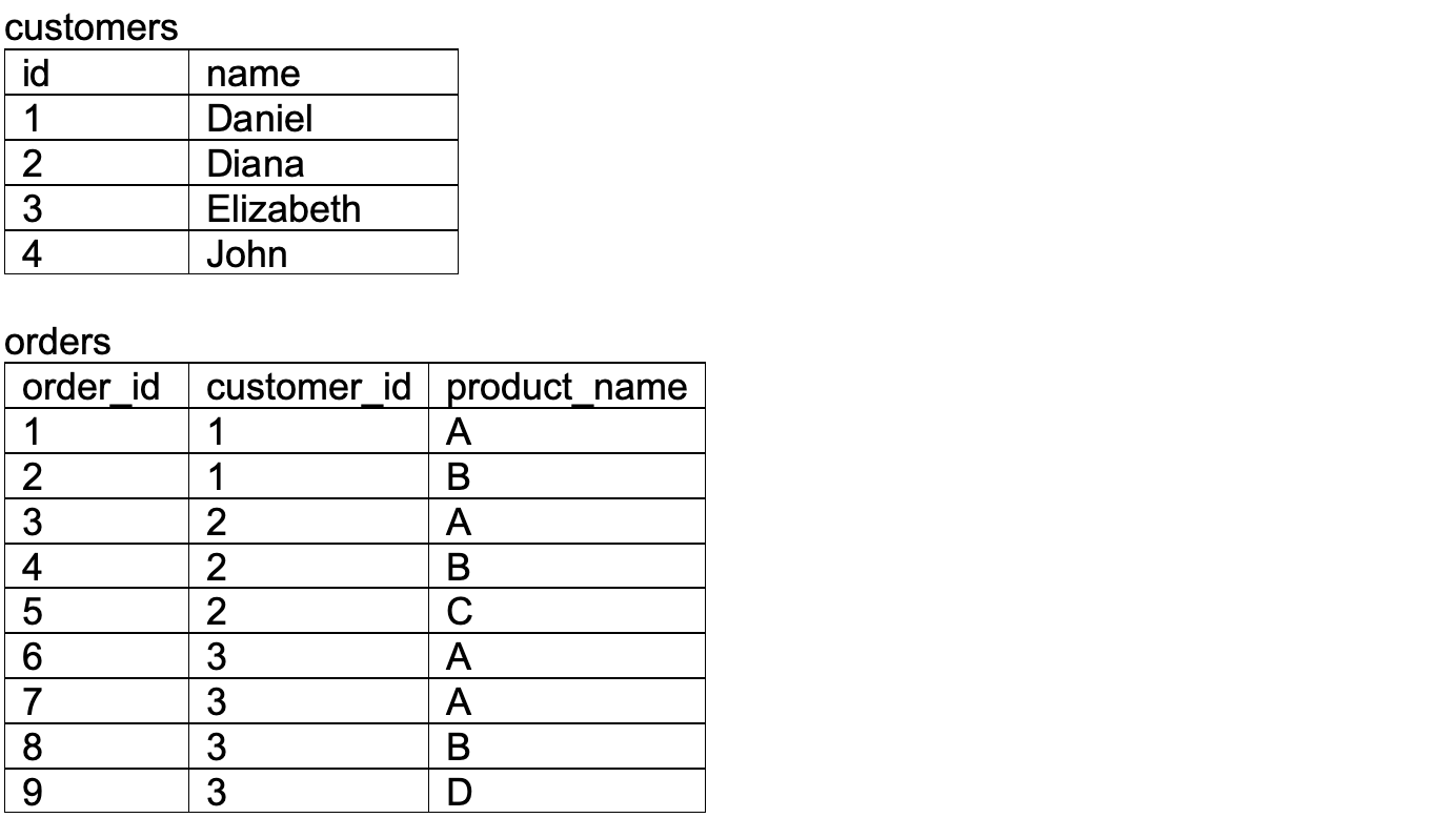 Twenty Five Sql Practice Exercises By Michael Boles Towards Data Science