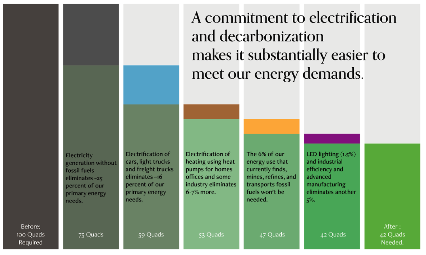 How Do We Decarbonize The Otherlab Blog Medium