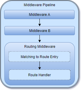 ASP.NET Core MVC Pipeline] Routing Middleware — Custom IRouter | by Lucas  Araujo | Azure Coder | Medium