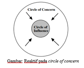 reaktif pada cirlce of concern