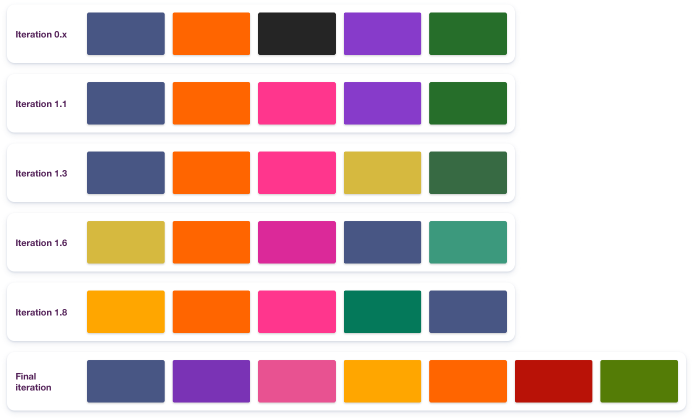 Picking Colors For Effective Data Visualizations With Brand Identity In Mind By Philipp Koytek Celonis Engineering Medium