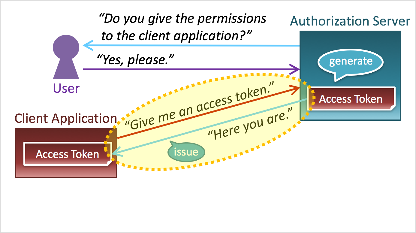 the-simplest-guide-to-oauth-2-0-takahiko-kawasaki-medium