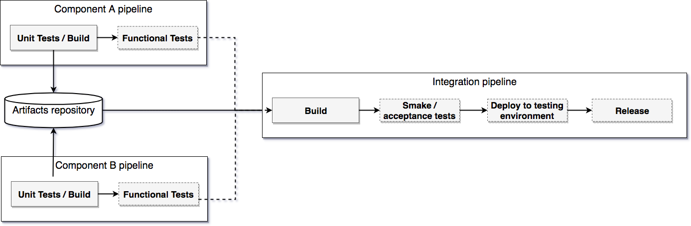 Key Principles of Continuous Delivery | by Denis Liger | Medium