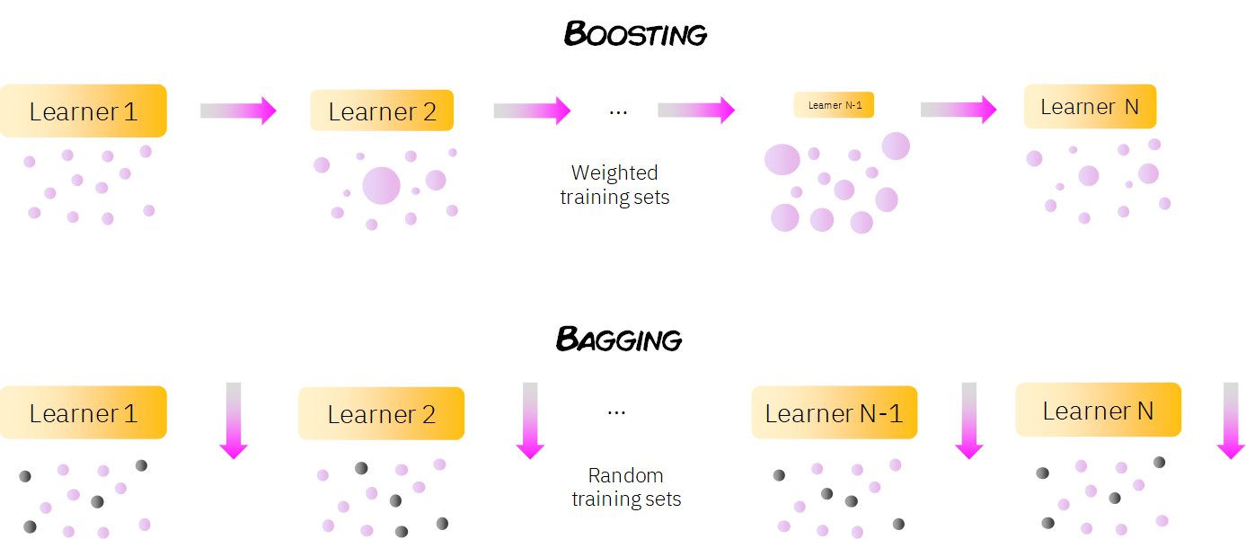 boosting in machine learning