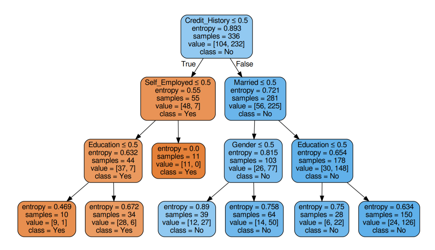 Decision Trees Explained With a Practical Example Towards AI