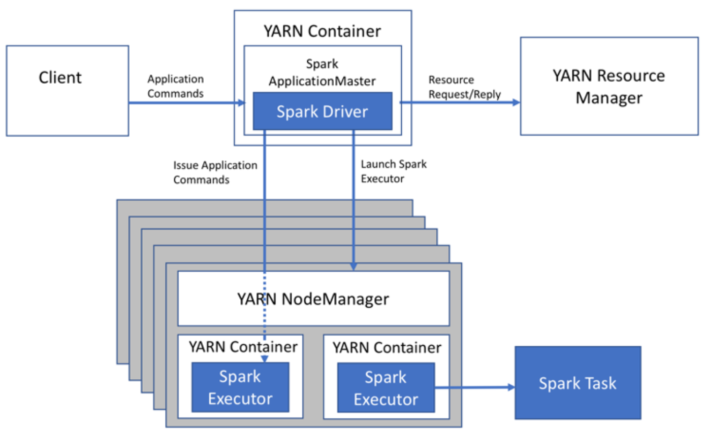 Running Spark Jobs on YARN. When running Spark on YARN, each Spark